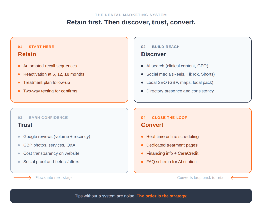 circular Dental Patient marketing journey system diagram on a clean white background