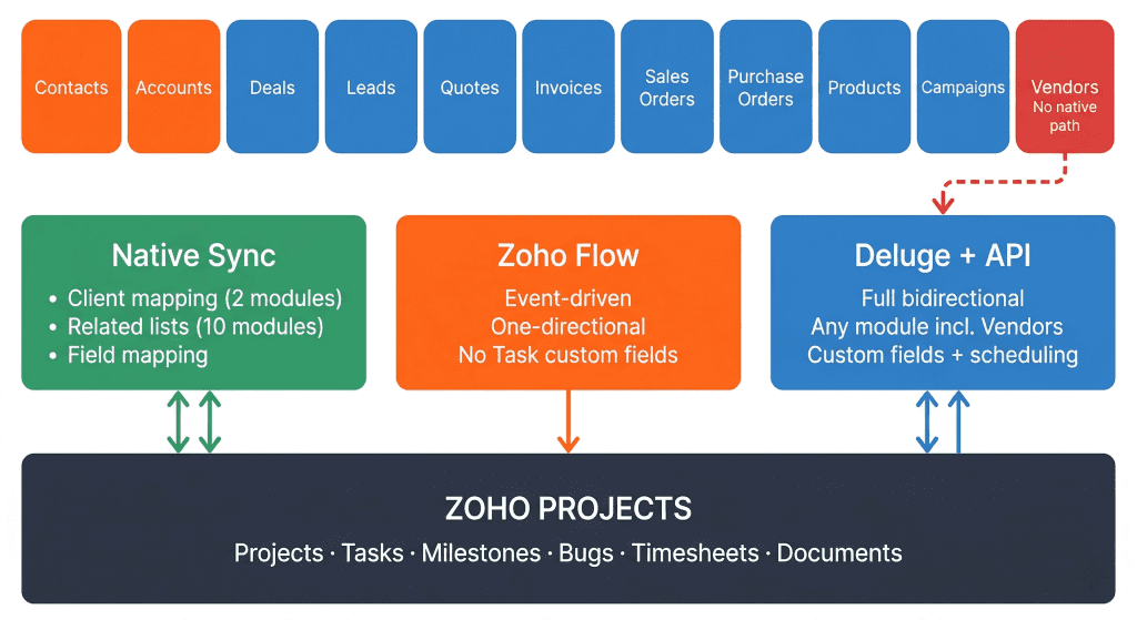integration paths from Zoho CRM to Zoho Projects