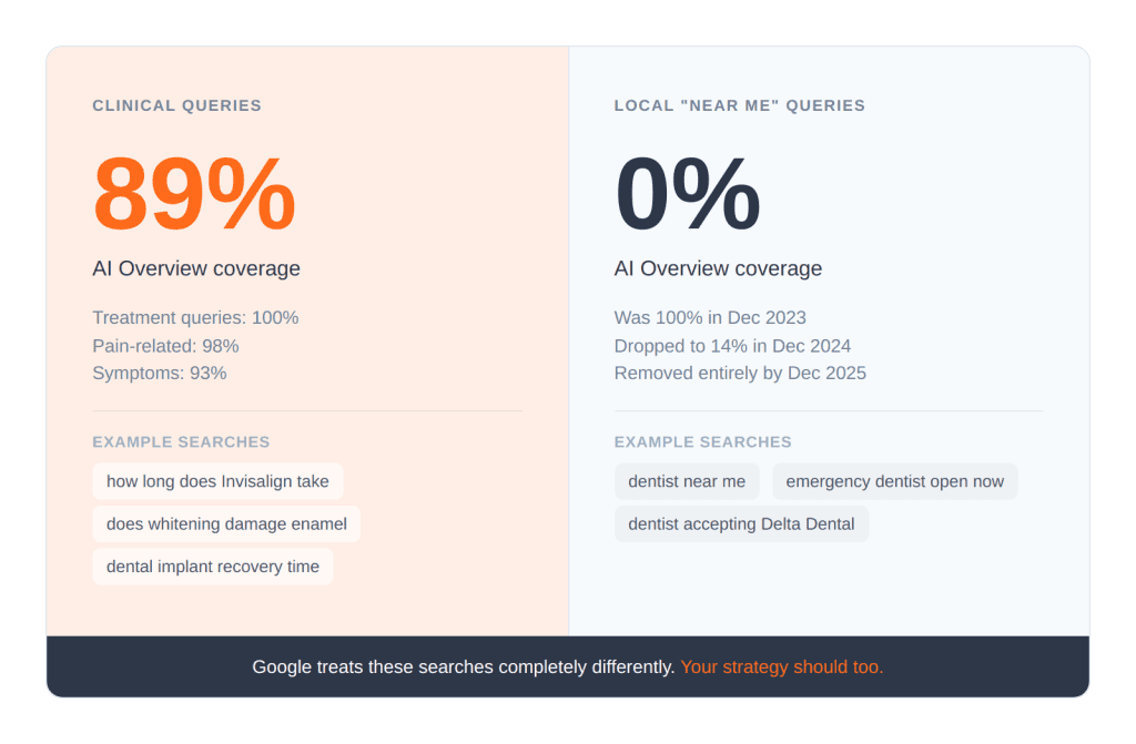 AI Overview Split For Dental Practice Searches