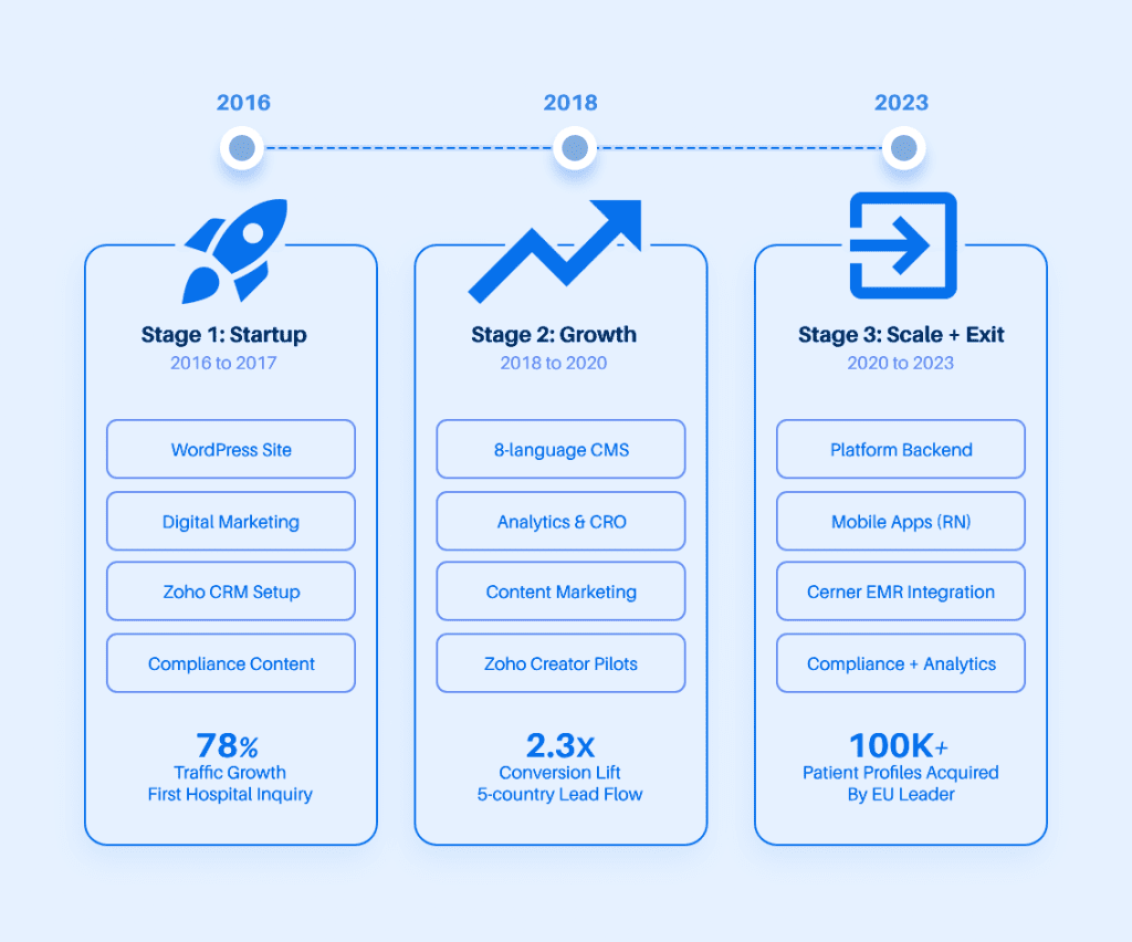 Infographic illustrating the key project task progression and milestones achieved across the different stages of the case study focusing on the Nordic Healthtech Startup, providing a visual representation of the evolving challenges and solutions implemented during each phase.