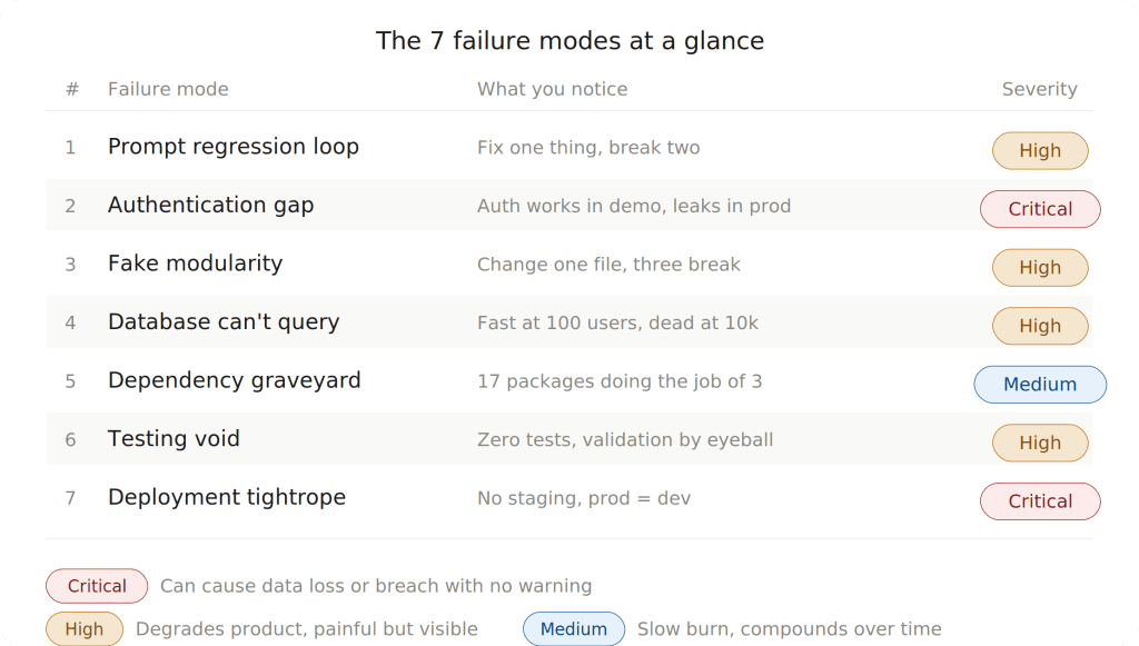 Severity matrix showing 7 vibe coding failure patterns ranked by severity from prompt regression loop to deployment tightrope with Critical High and Medium ratings