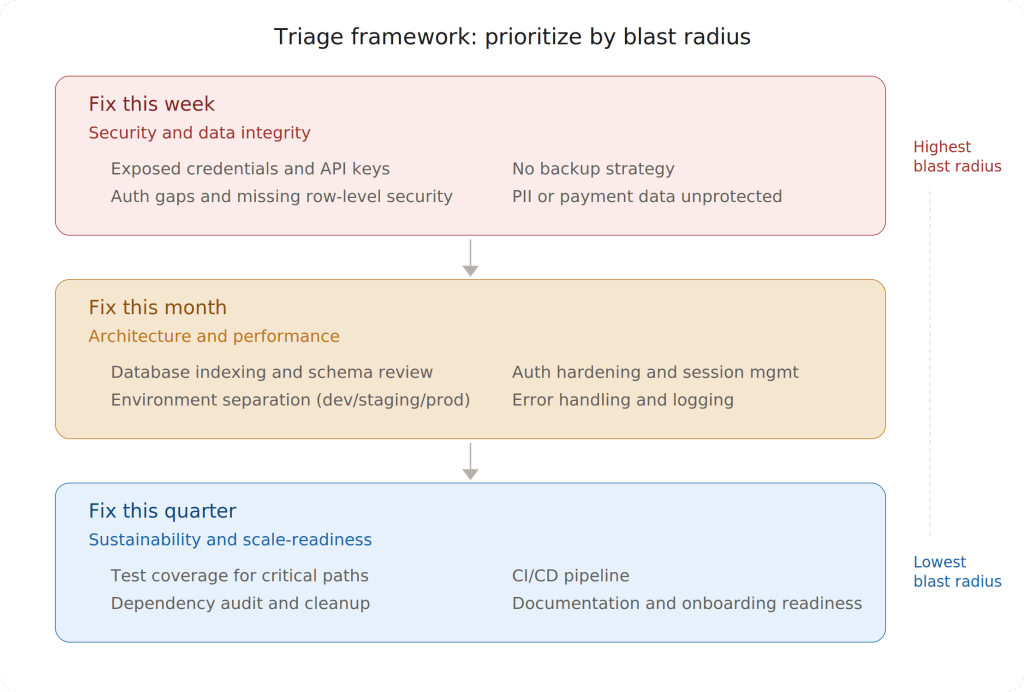 Three-tier triage framework for vibe coded apps showing fix this week for security fix this month for architecture and fix this quarter for sustainability prioritized by blast radius
