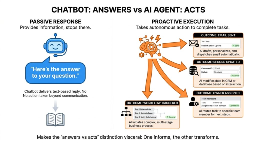 Chatbot answers, AI Agents take action on tasks assigned