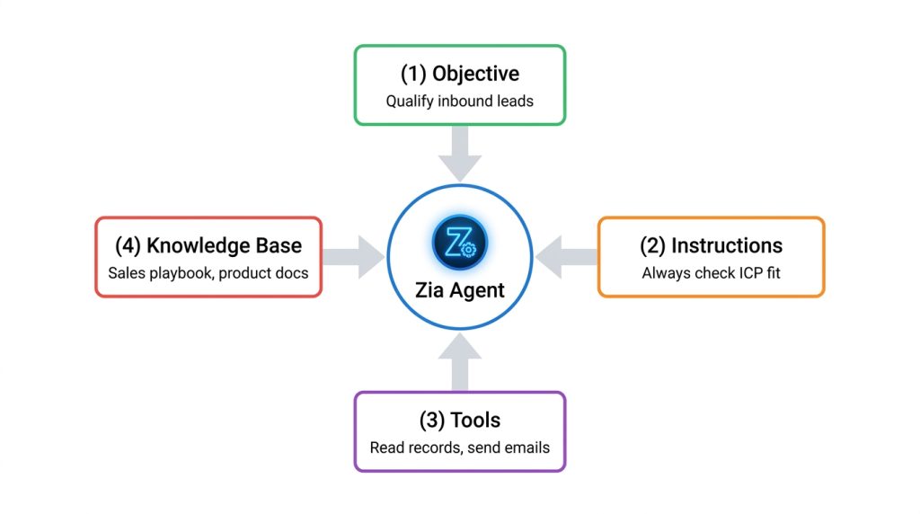 Four components of a Zia Agent