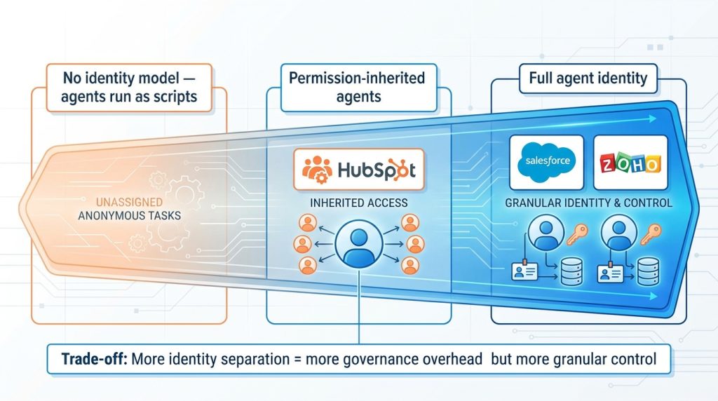 Zoho CRM vs Hubspot vs Salesforce AI Agent Capability Spectrum Diagram