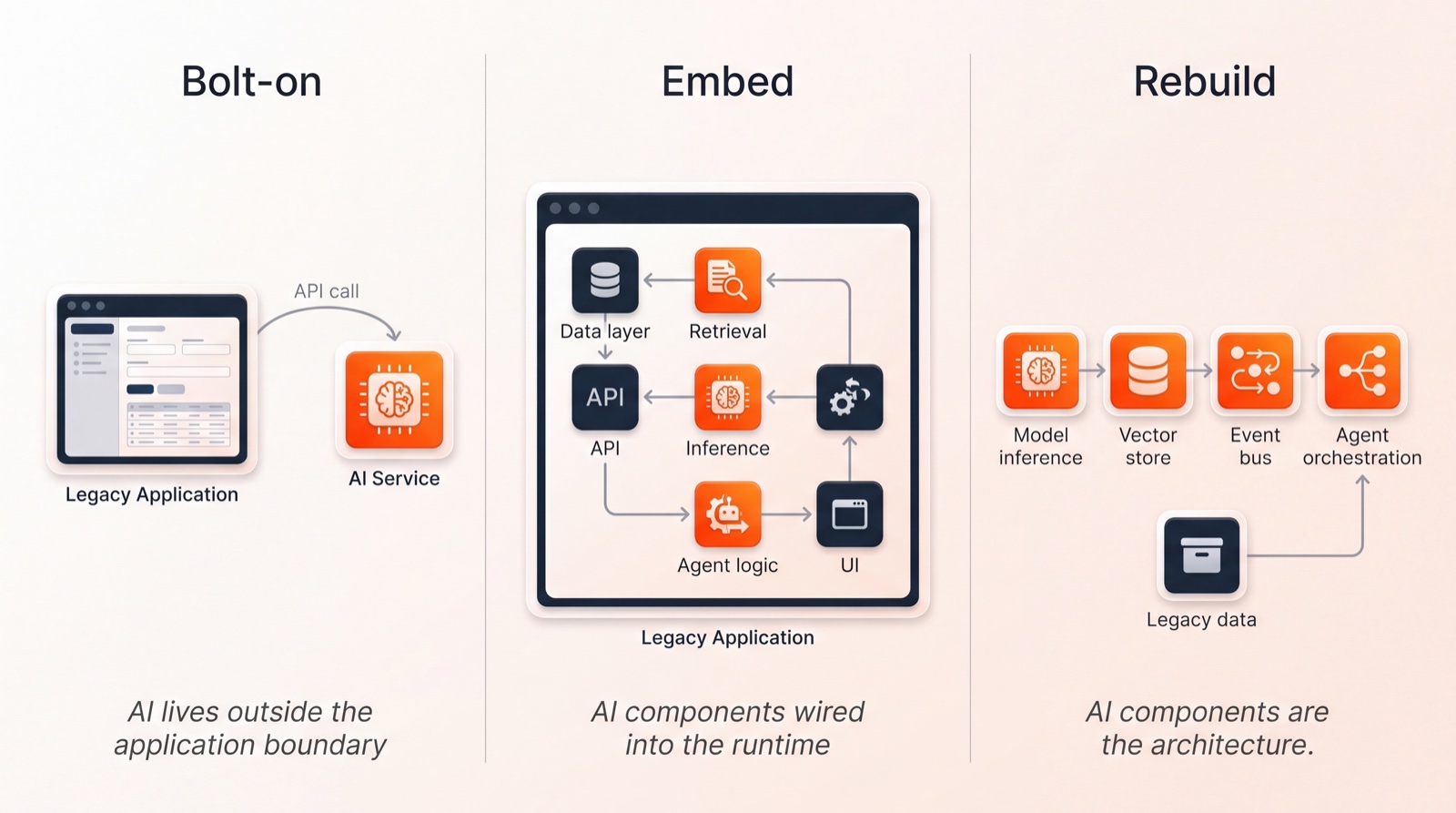 Three integration paths for AI in legacy applications