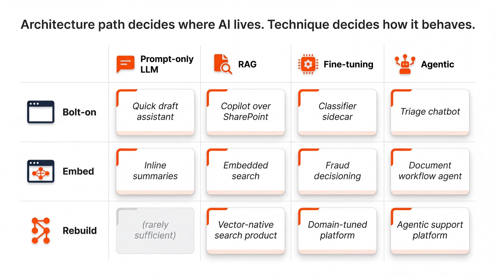 Architecture path and AI technique are orthogonal choices