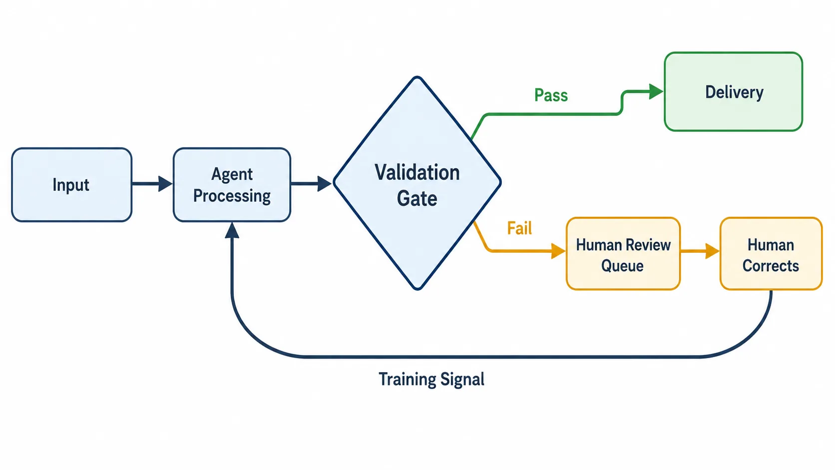 Flow diagram with an input, agent processing, a validation gate, pass and fail paths, a human review queue, and a feedback loop