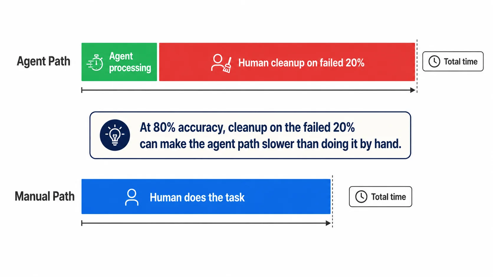 Two-path comparison of agent time plus cleanup time versus manual time only