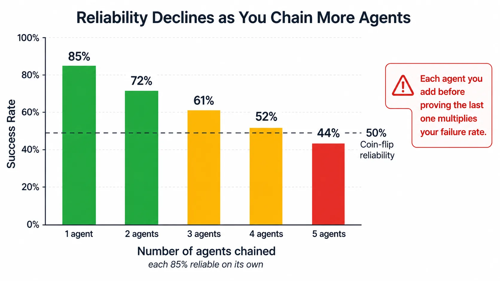 Declining bar chart showing combined success rate dropping as agents are added to a chain