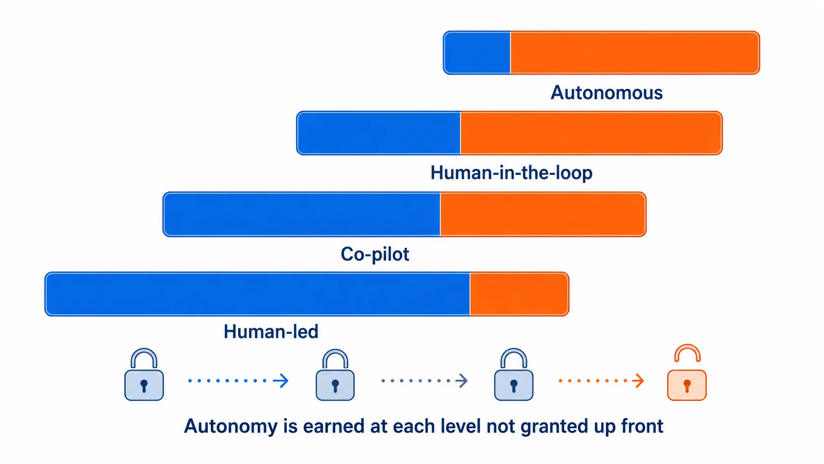Ascending staircase from human-led to autonomous operation with a gate at each level