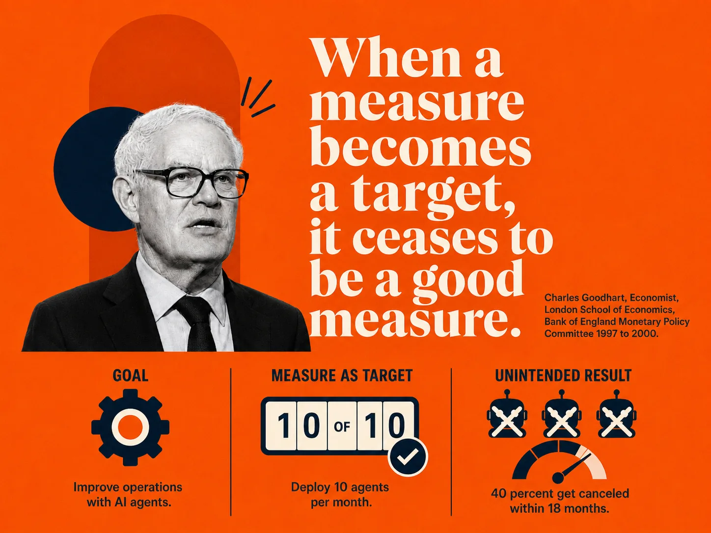 Editorial visual stating that when a measure becomes a target it ceases to be a good measure, applied to agent deployment