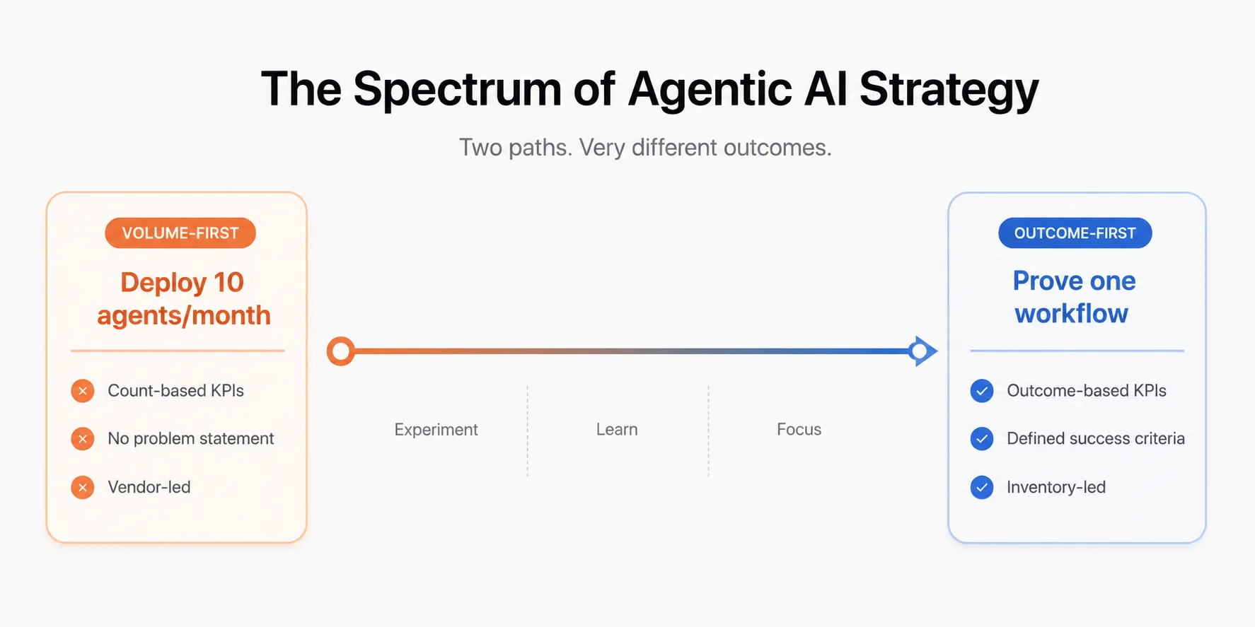 Horizontal spectrum contrasting deployment-count mandates with outcome-driven agentic AI strategy