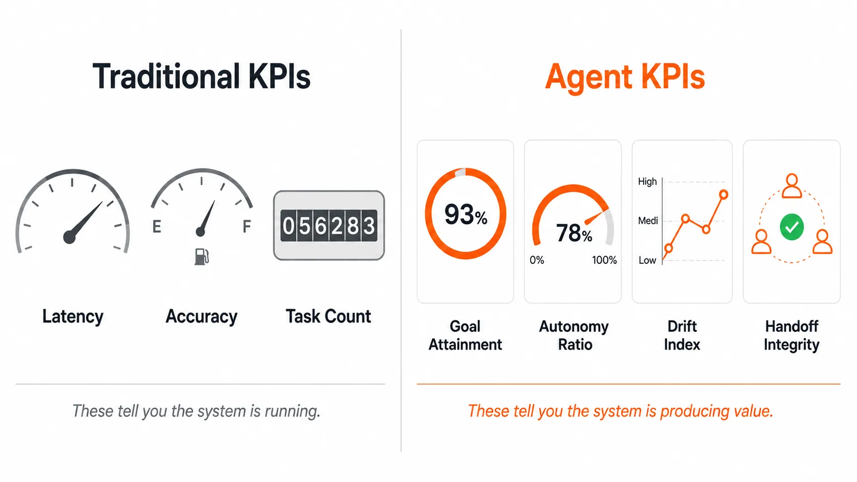 Split visual comparing traditional KPIs like speed and fuel with agent KPIs like decision quality and hazard response