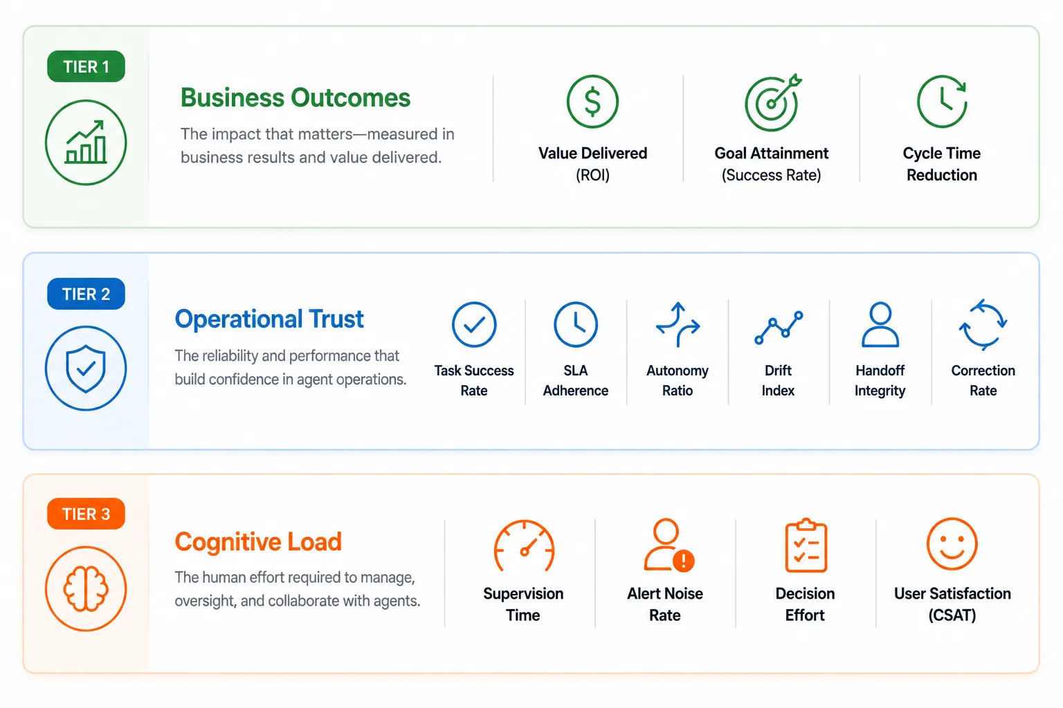 Vertical stack of three measurement tiers: business outcomes, operational trust, and cognitive load