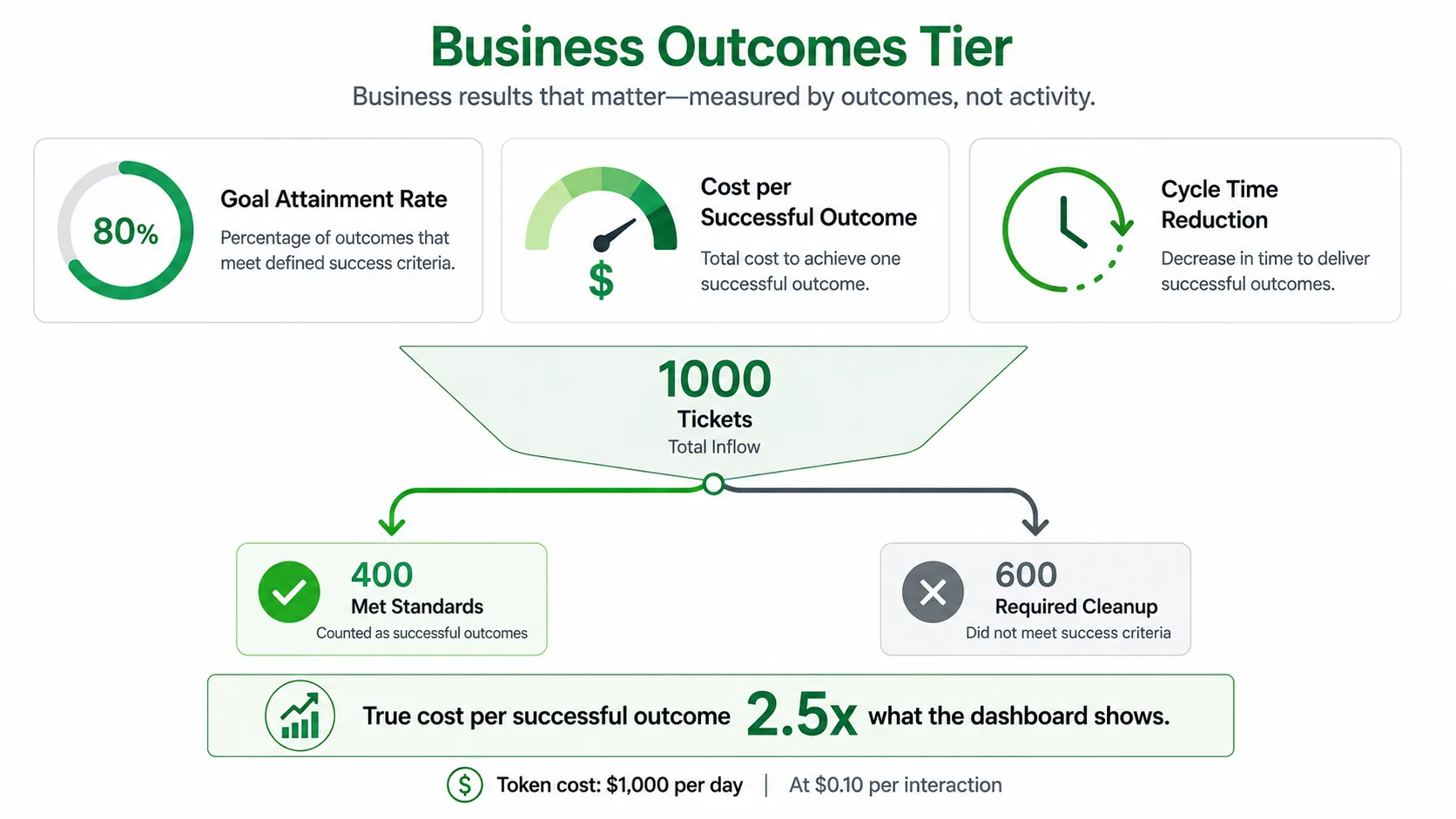 Goal attainment, cost per successful outcome, and cycle time, with a worked example of how vanity metrics mask true cost