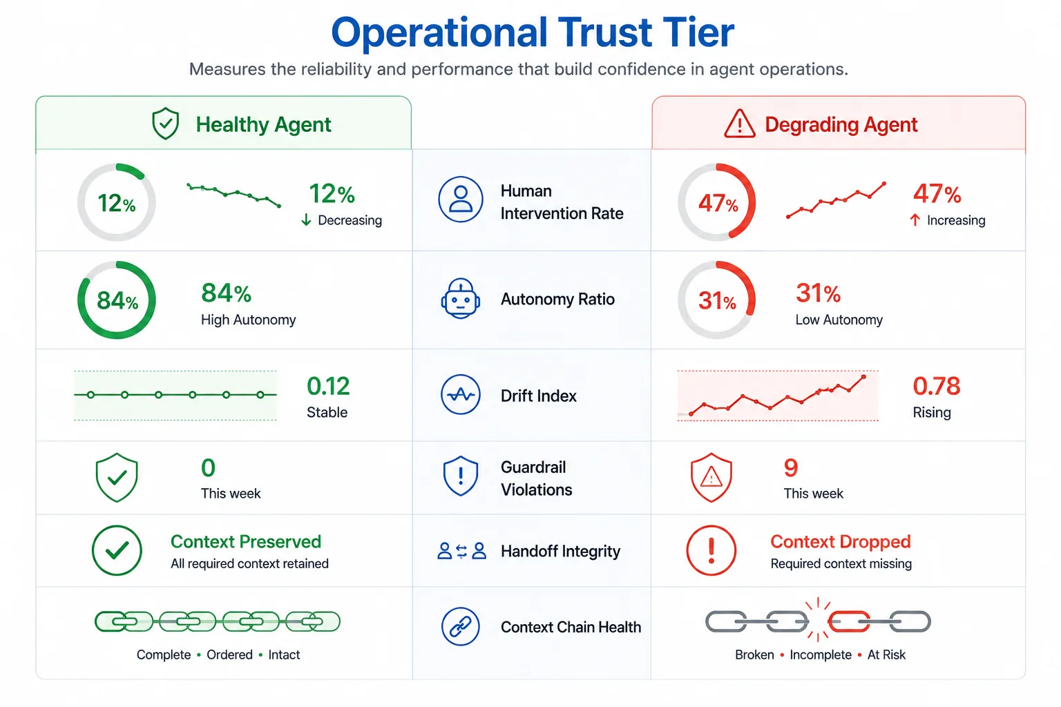 Six operational trust metrics shown as gauges comparing a healthy agent with a degrading one