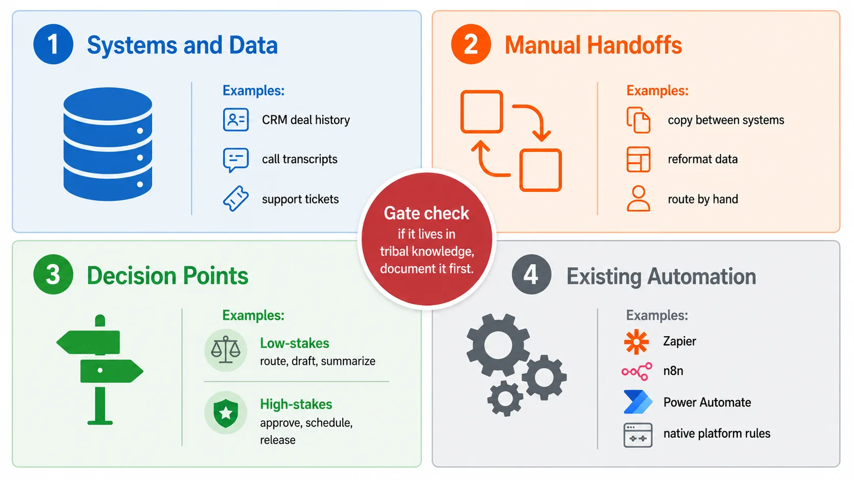 Four-quadrant readiness audit covering systems and data, manual handoffs, decision points, and existing automation