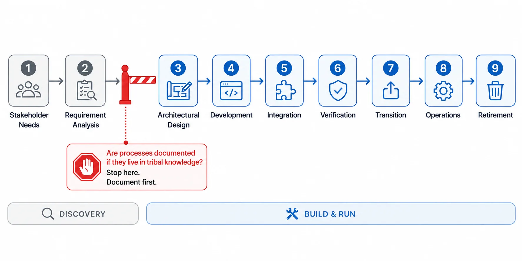 Nine-step horizontal flow with a red gate asking whether processes are documented