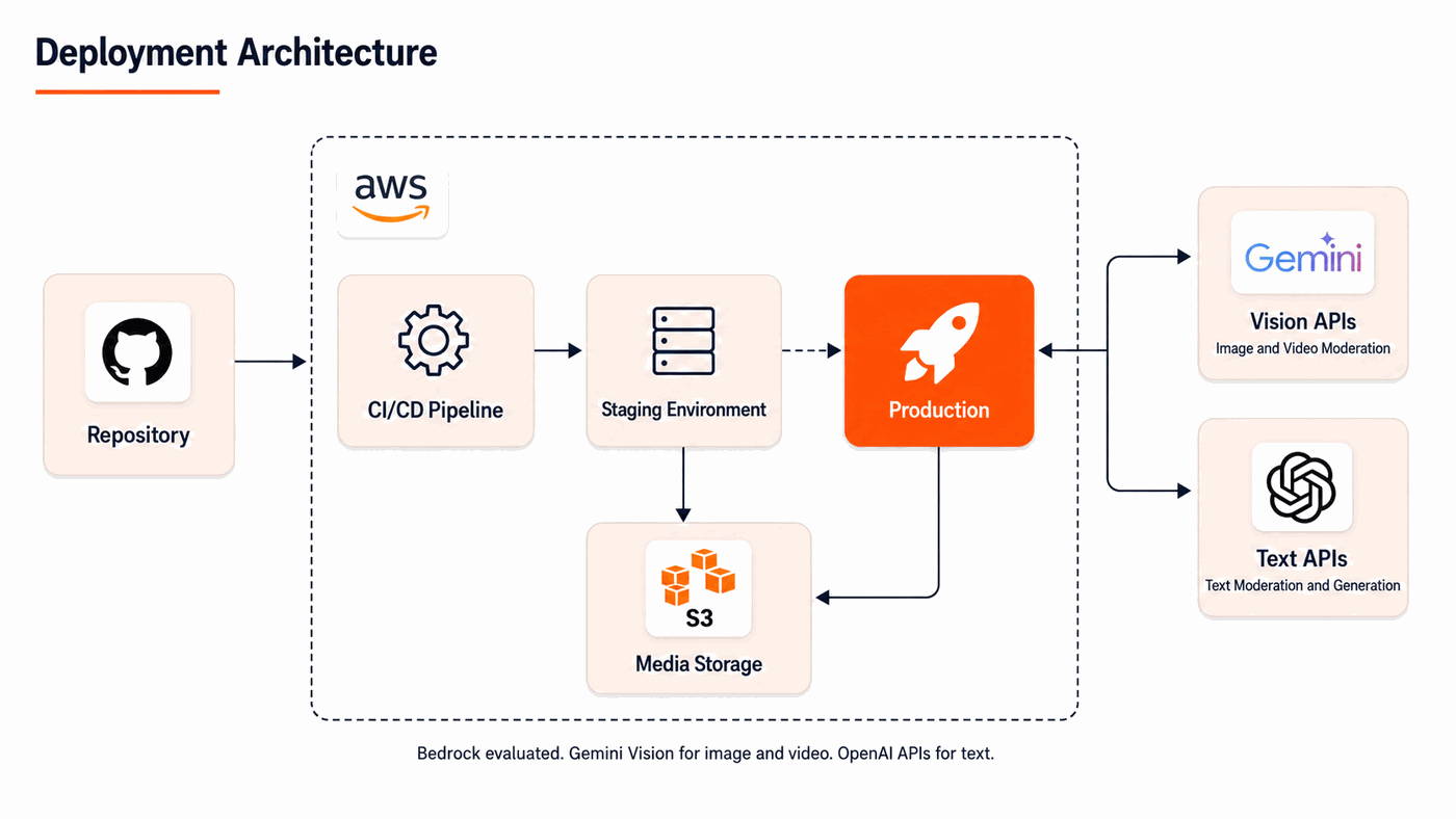 AWS deployment architecture