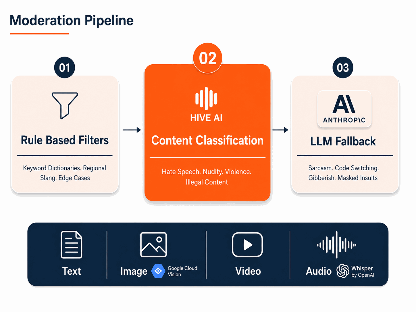 Three stage moderation flow