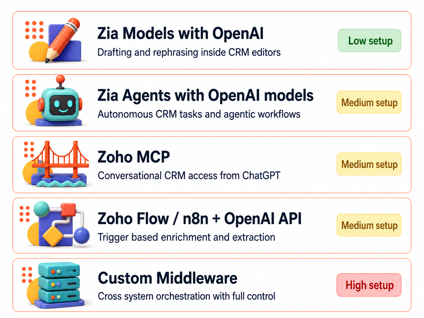 Five ways ChatGPT connects to Zoho CRM, from low setup Zia Models to high setup custom middleware.