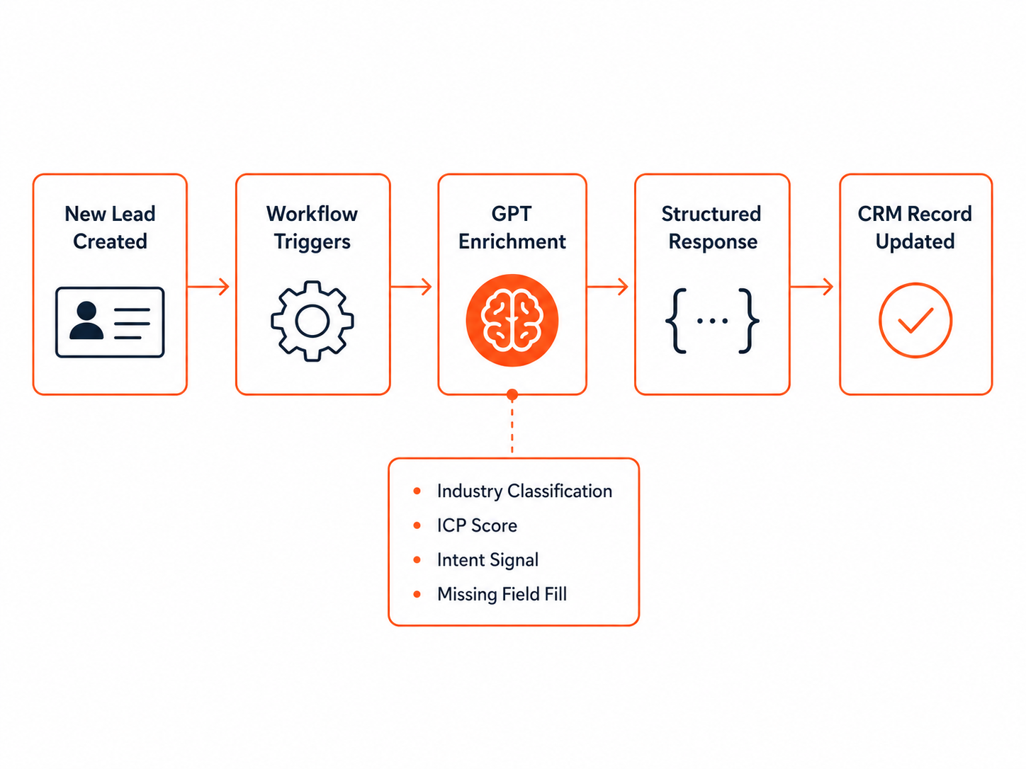 Automatic CRM record enrichment: a new lead triggers GPT classification and scoring, written back to the record.