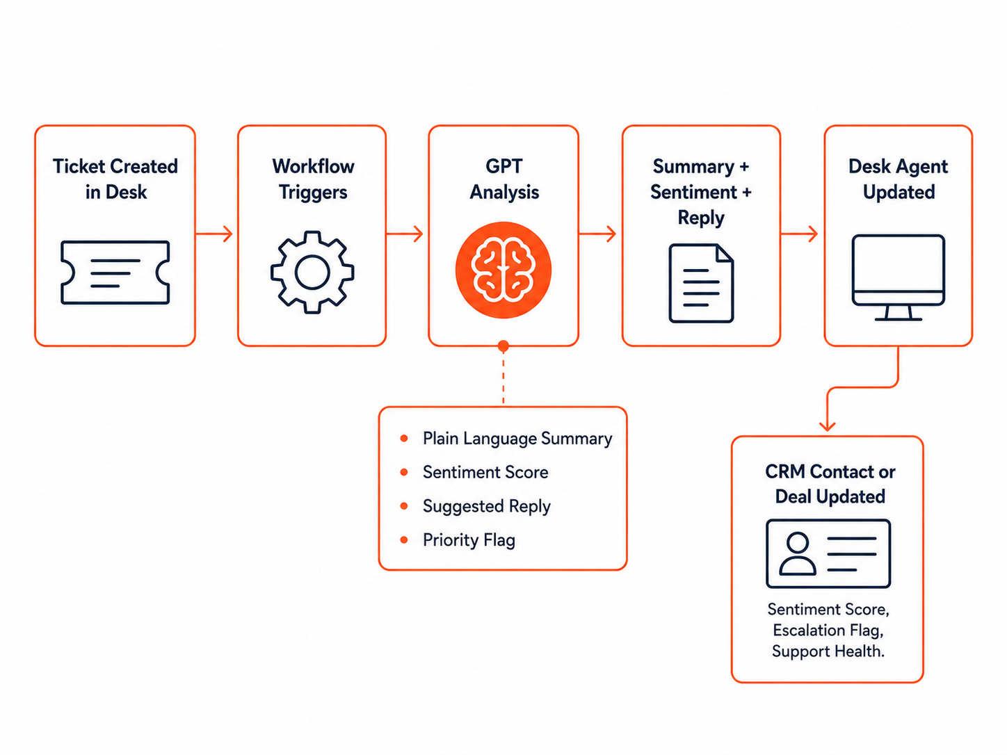 Support ticket intelligence with a CRM feedback loop: ticket analysis flows to Desk and back to the linked CRM record.