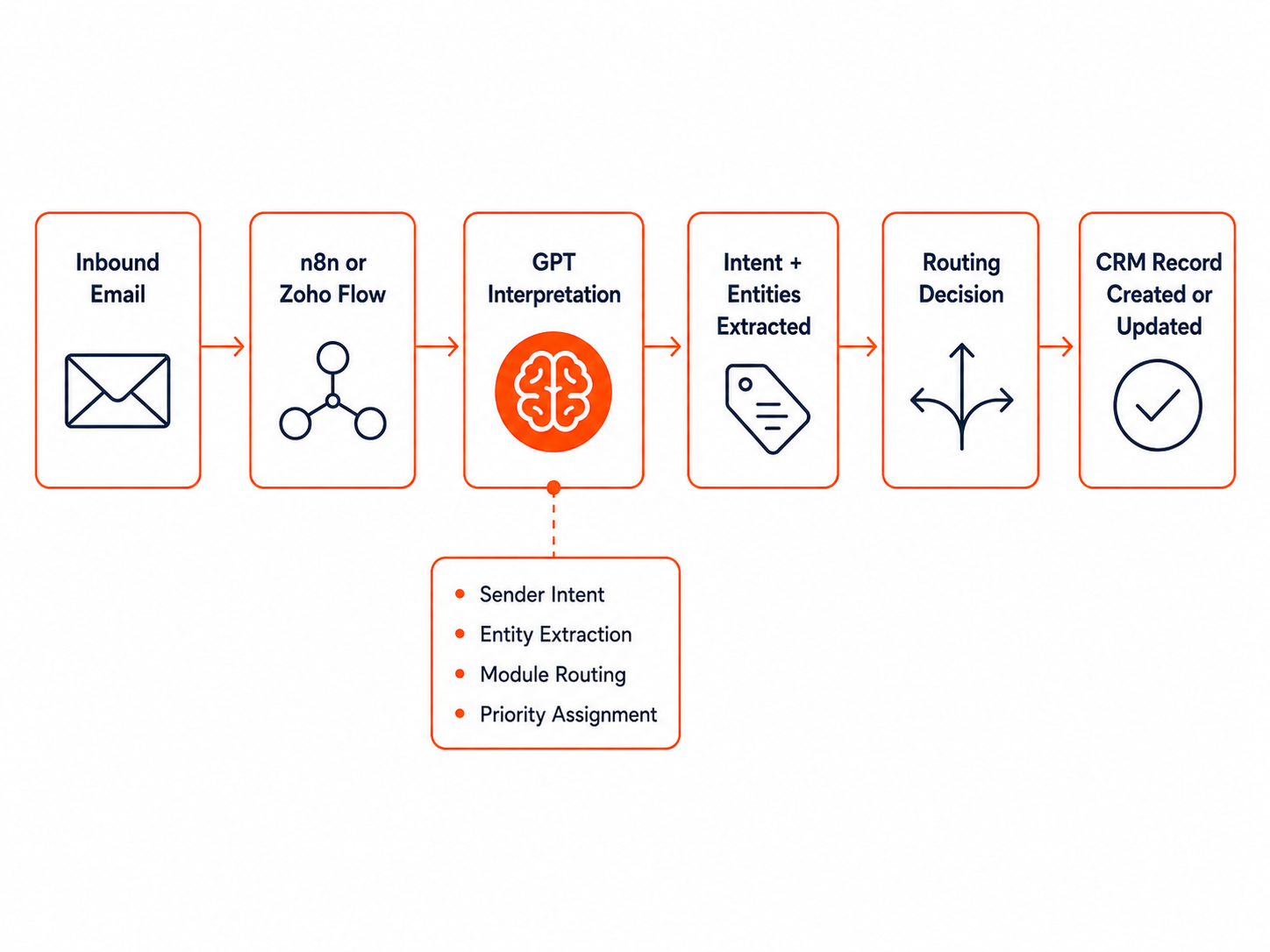 Email intake triage: every inbound email is interpreted, entities extracted, and routed to the right CRM module.