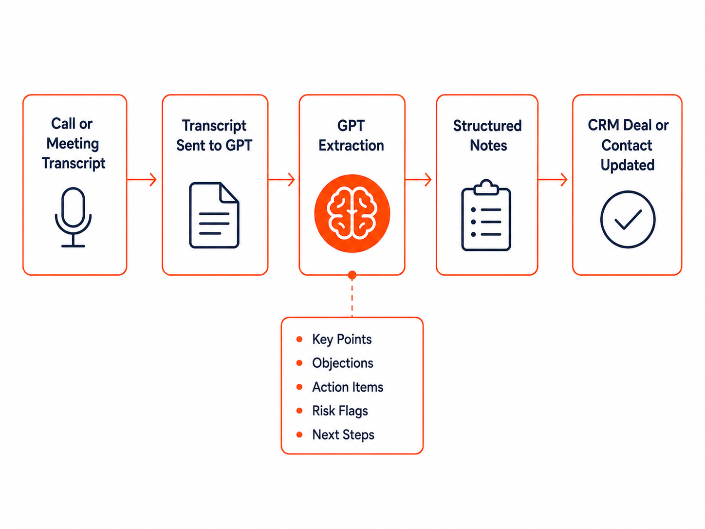 Conversation intelligence: call and meeting transcripts extracted into structured CRM deal notes.