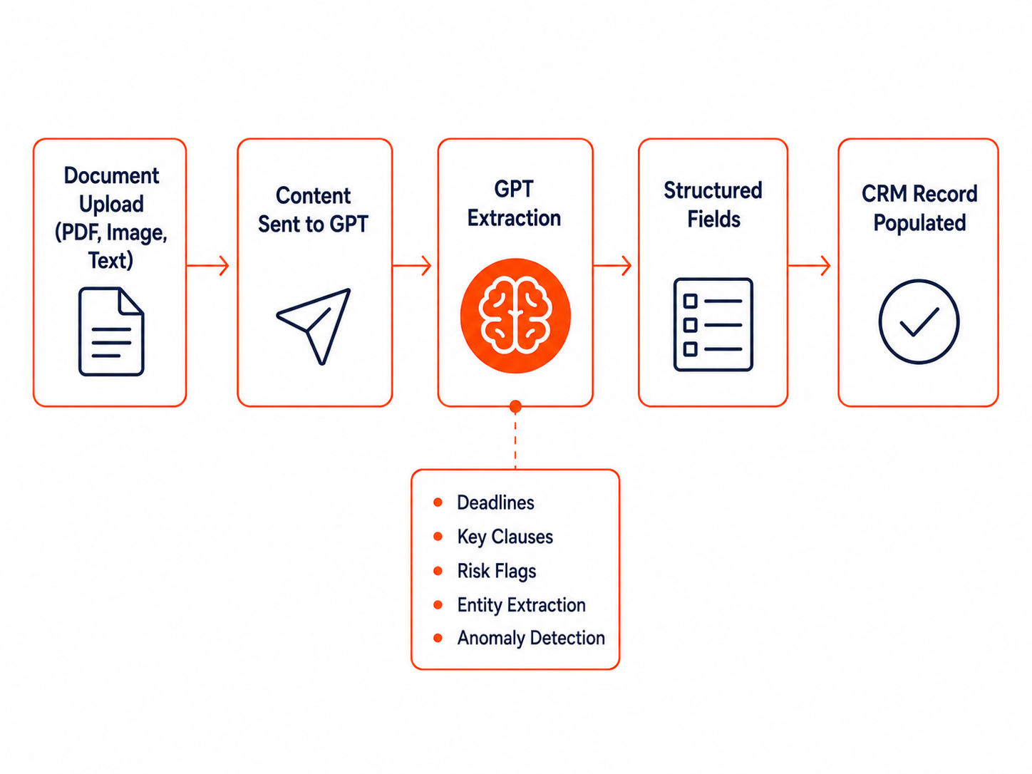 Document intelligence: uploaded files extracted into structured, CRM ready fields.