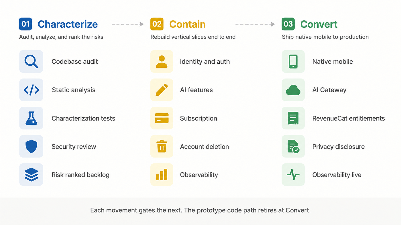 Containment Method applied across Characterize, Contain, and Convert