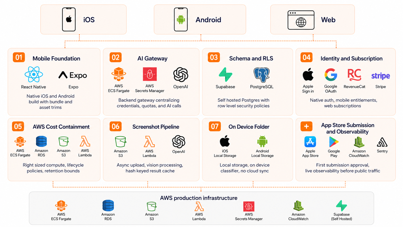 Production architecture across seven workstreams