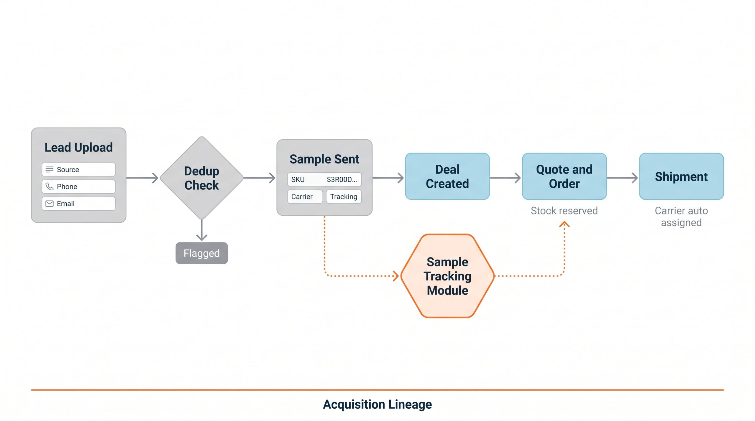 Lifecycle diagram showing a lead progressing from bulk upload through deduplication, sample shipment, deal conversion, and fulfillment, with the Sample Tracking module capturing data at the transition point.
