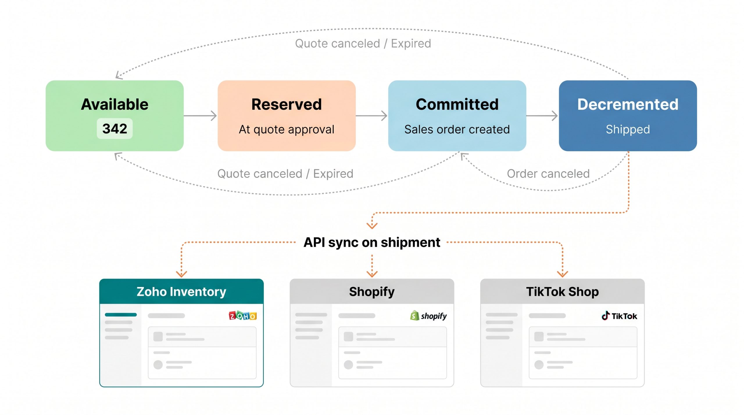 Flow diagram showing how stock transitions through four states from available to decremented across Zoho Inventory, Shopify, and TikTok Shop, with return paths for cancellations.