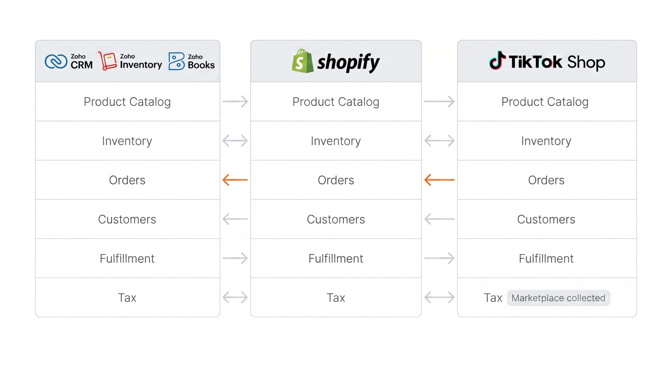 Integration map showing data flow between Zoho, Shopify, and TikTok Shop across six data categories with sync direction indicated.