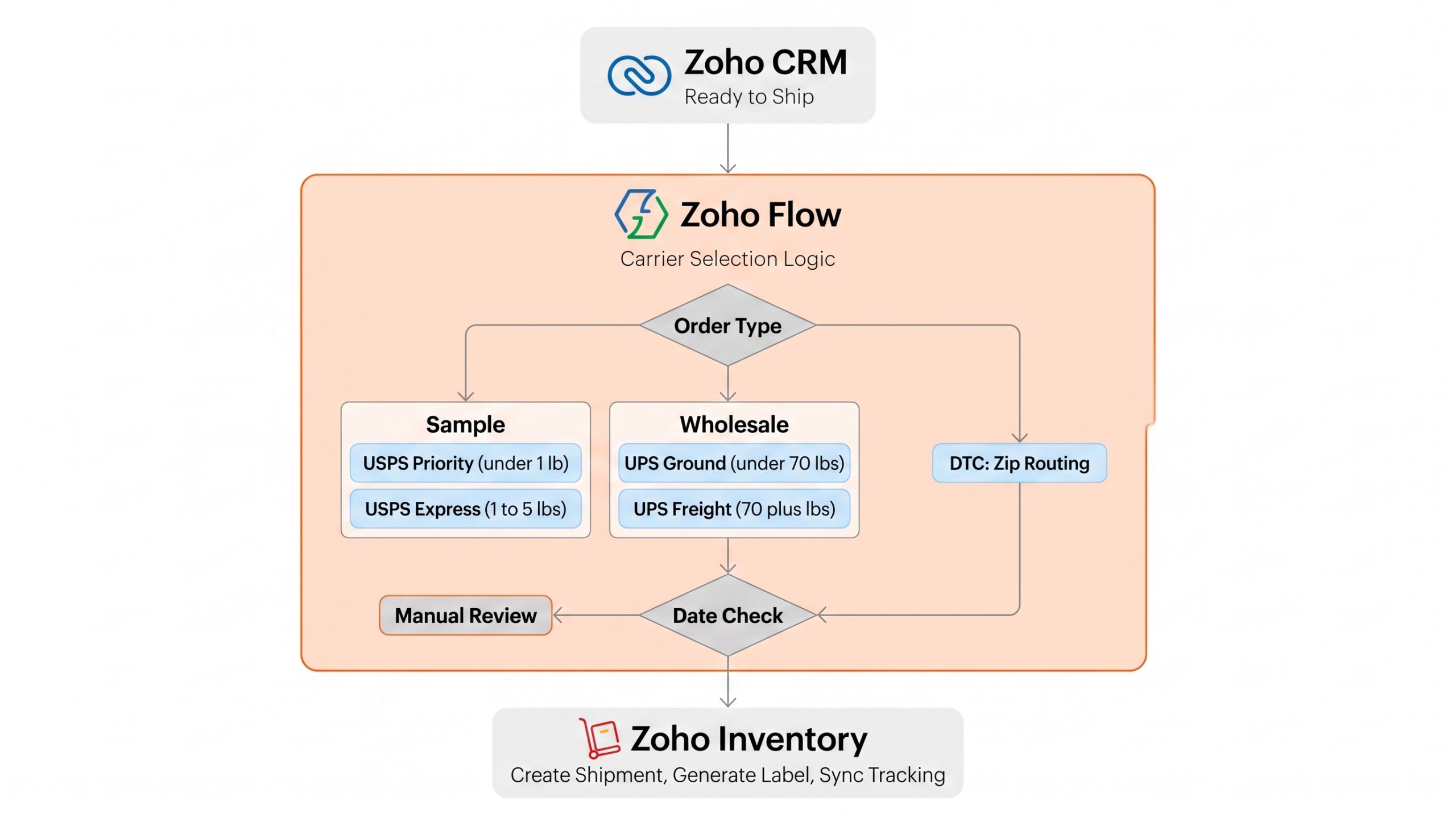 Decision tree showing how the Zoho Flow evaluates order type and weight to assign the optimal shipping carrier, with a manual escalation fallback.