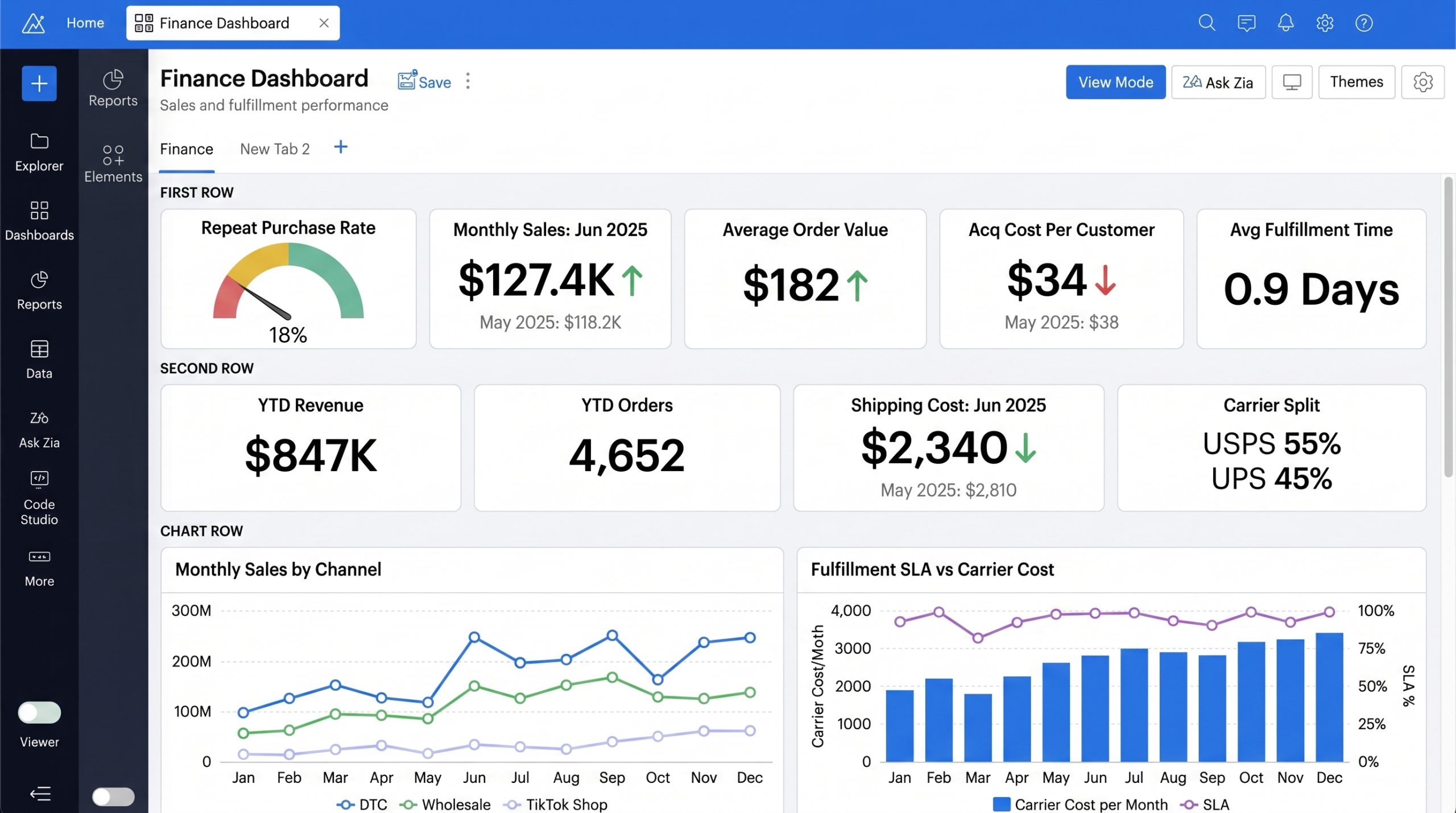 Realistic Zoho Analytics dashboard mockup showing the Finance view with metric cards, trend indicators, a gauge chart, and time series charts for an eyewear e commerce operation.
