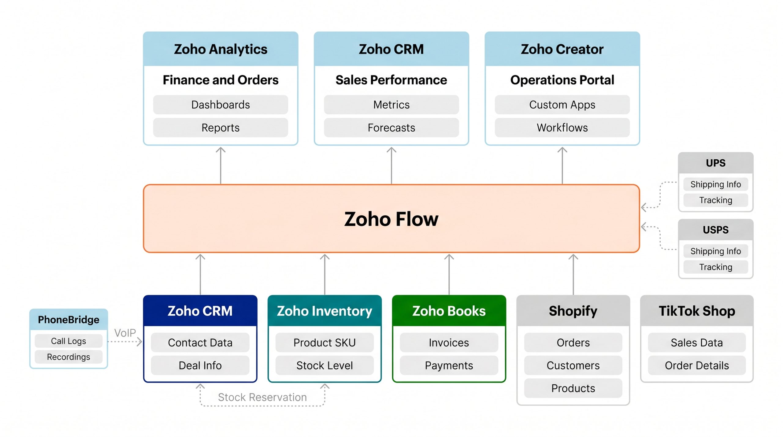 System architecture diagram showing six data sources connected through Zoho Flow to three output interfaces, with PhoneBridge and carrier APIs as external connectors.