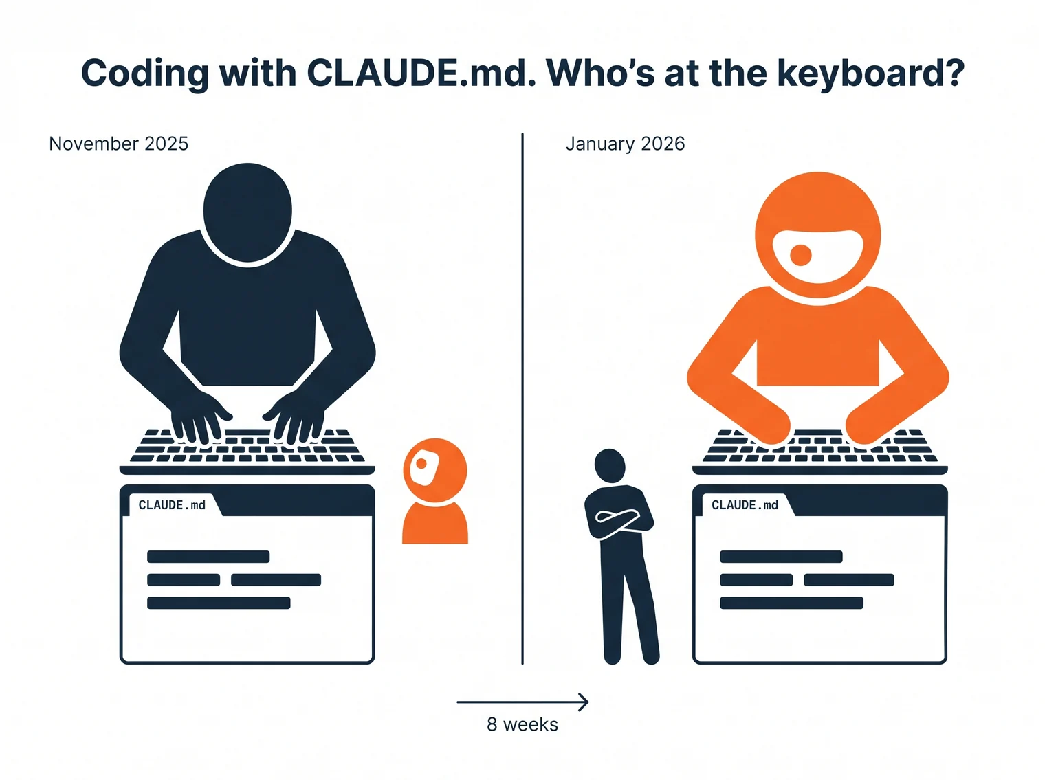 Karpathy's CLAUDE.md workflow inversion, manual coding to agent coding over 8 weeks
