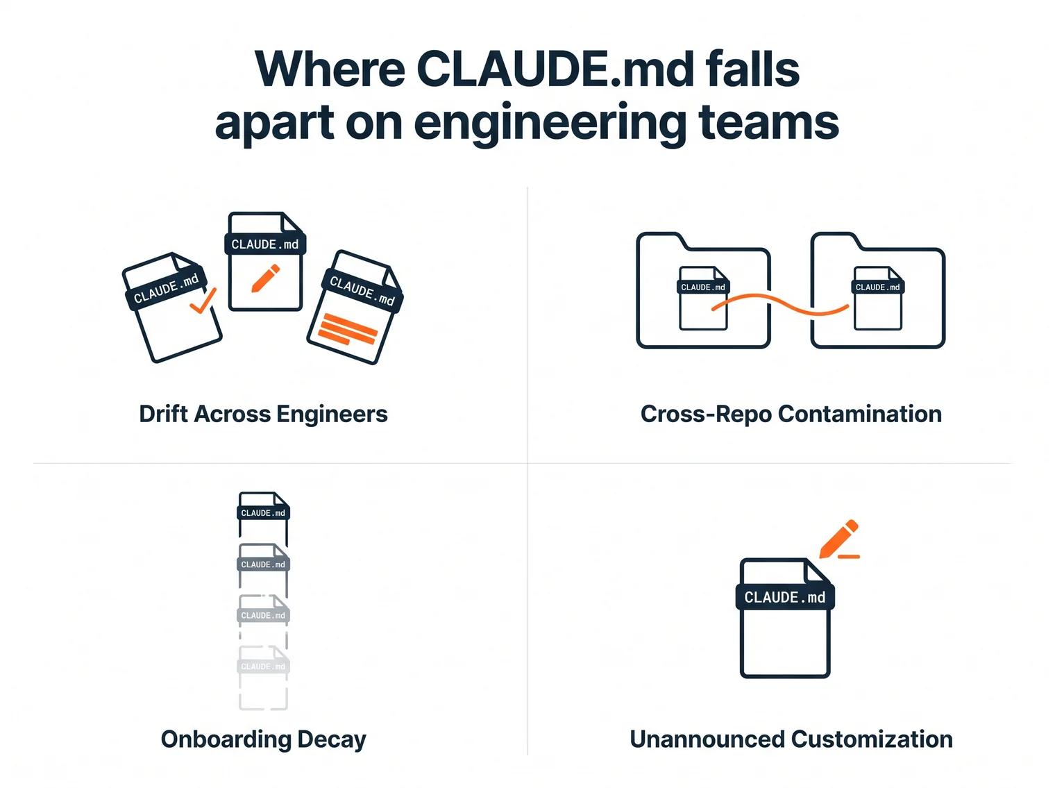 Four organizational failure modes Karpathy's CLAUDE.md does not cover at team scale