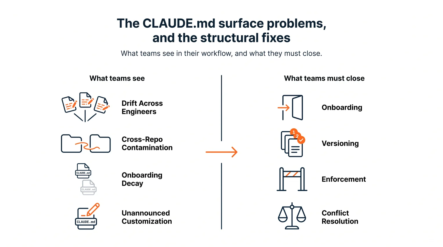 What teams see in CLAUDE.md and the four gaps they must close