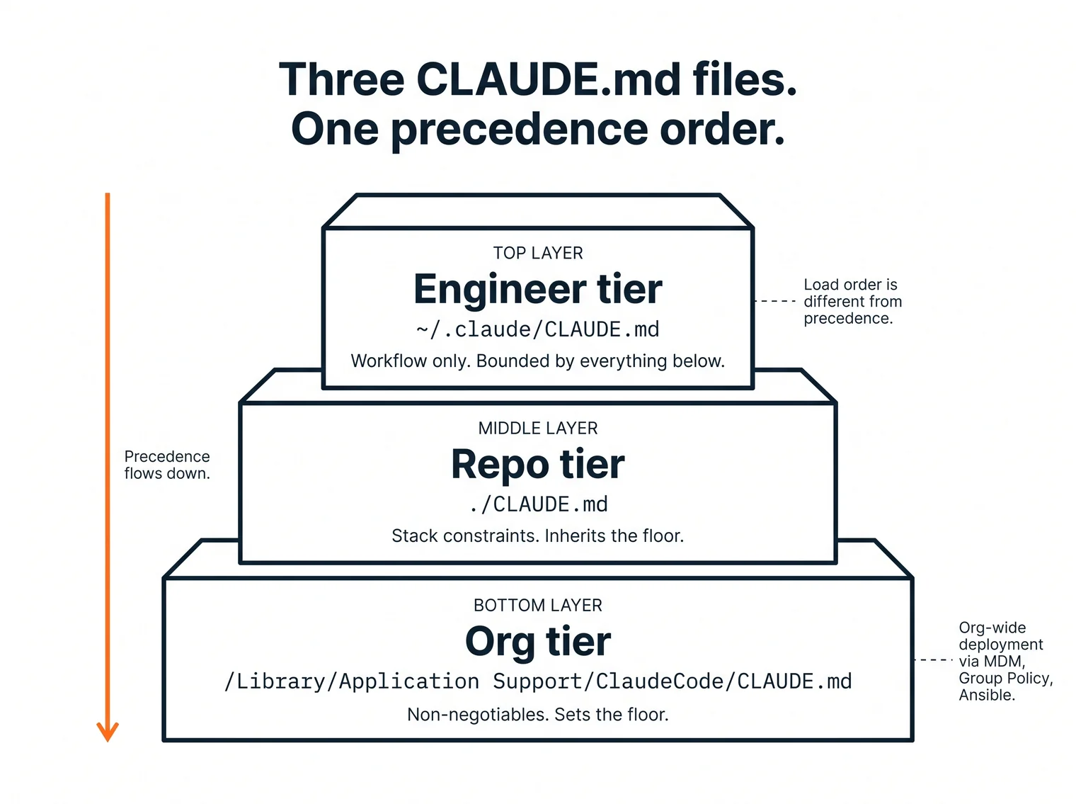 Three tier CLAUDE.md precedence model with org, repo and engineer tiers