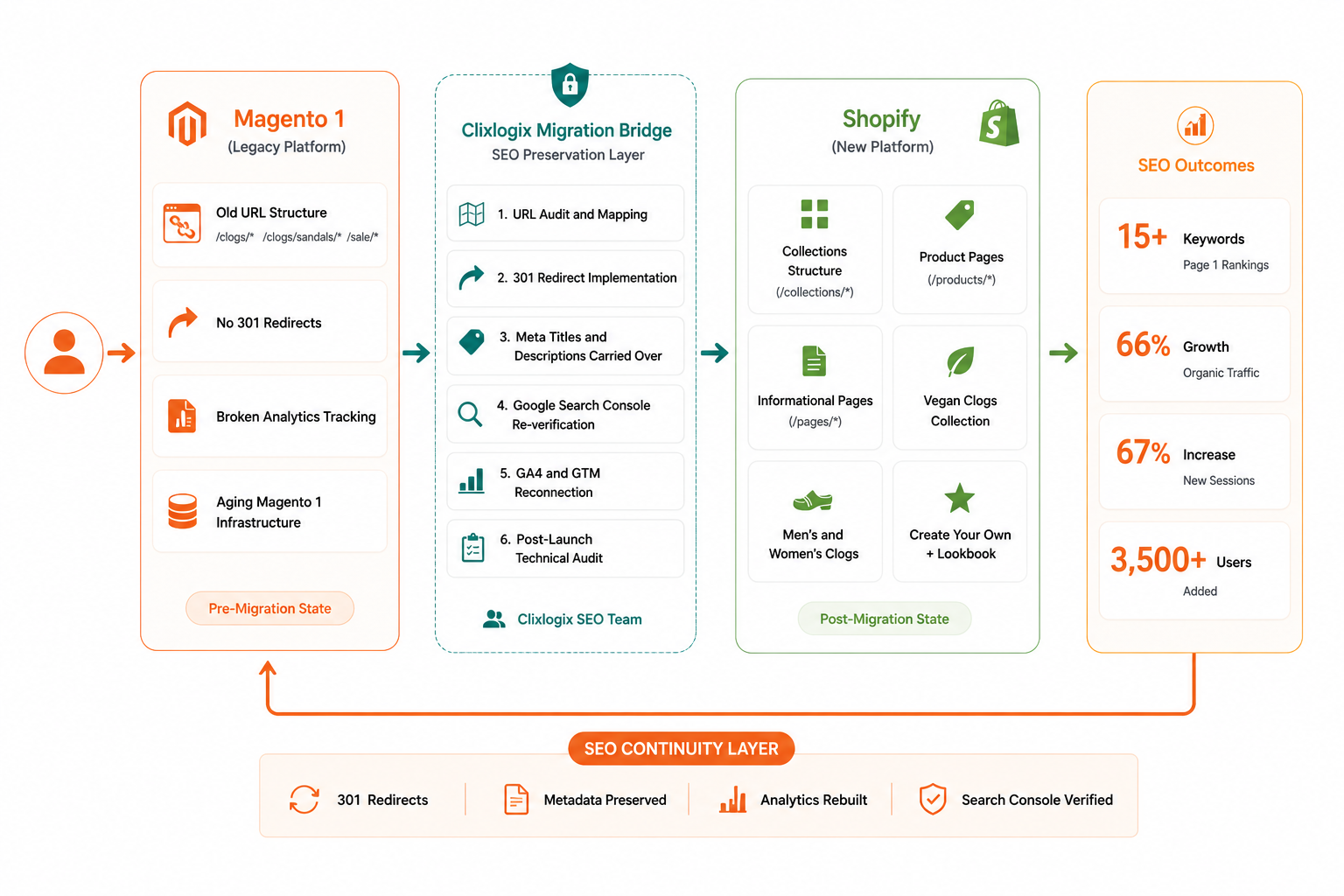 Infographic showing before and after of the Maguba's website migration from Magento to Shopify