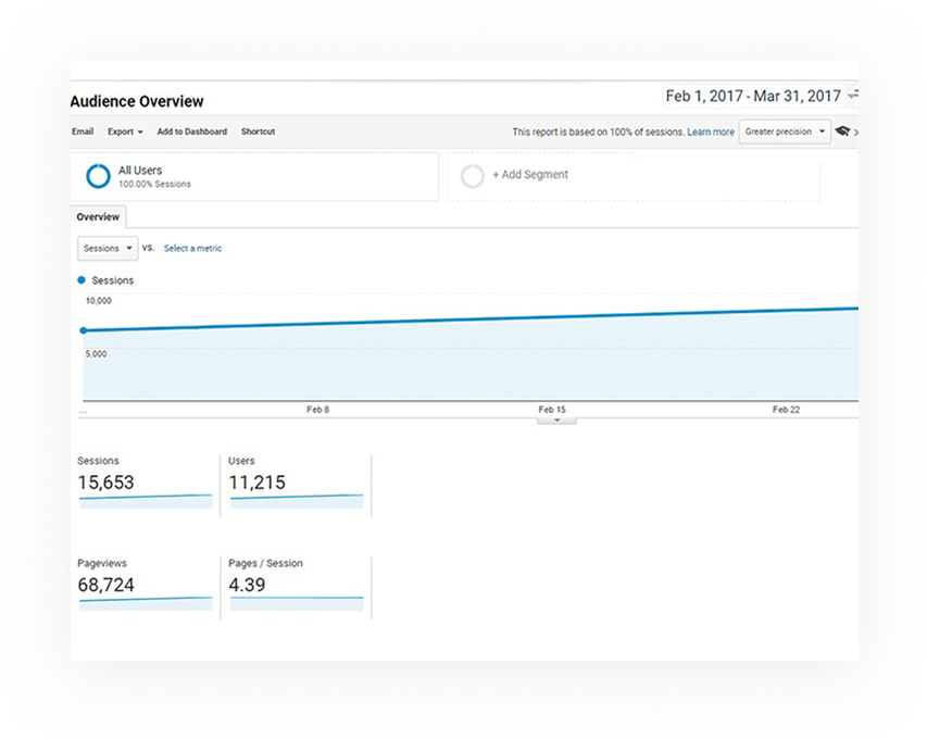 Google Universal Analytics screenshot showing growth in Maguba's website's sessions after the successful migration from Magento to Shopify