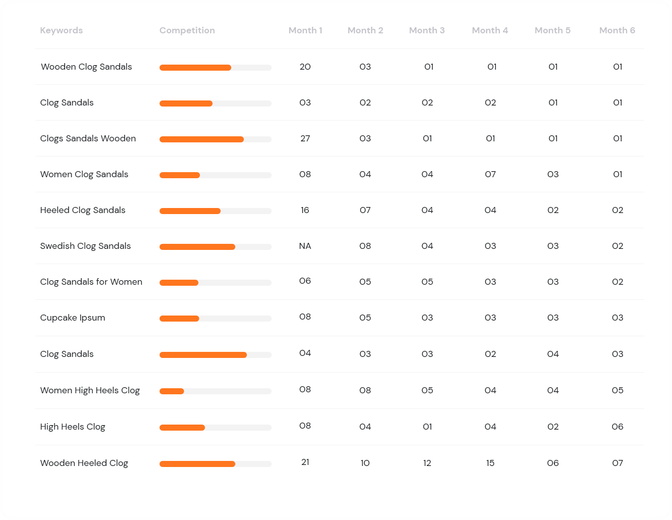 Table showing the Maguba's website keyword ranking growth on SERP