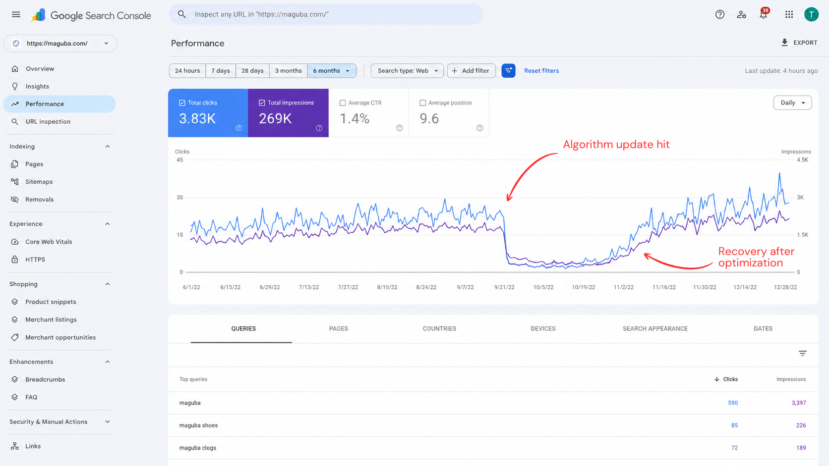 Google Search console screenshot showing the dip in impressions and clicks of Maguba's website due to the algorithm update hit, and when it recovered after Clixlogix's team's work.