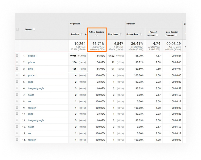 Google Universal Analytics screenshot showing the growth in sessions after bilingual content marketing for the US and Swedish markets for Maguba