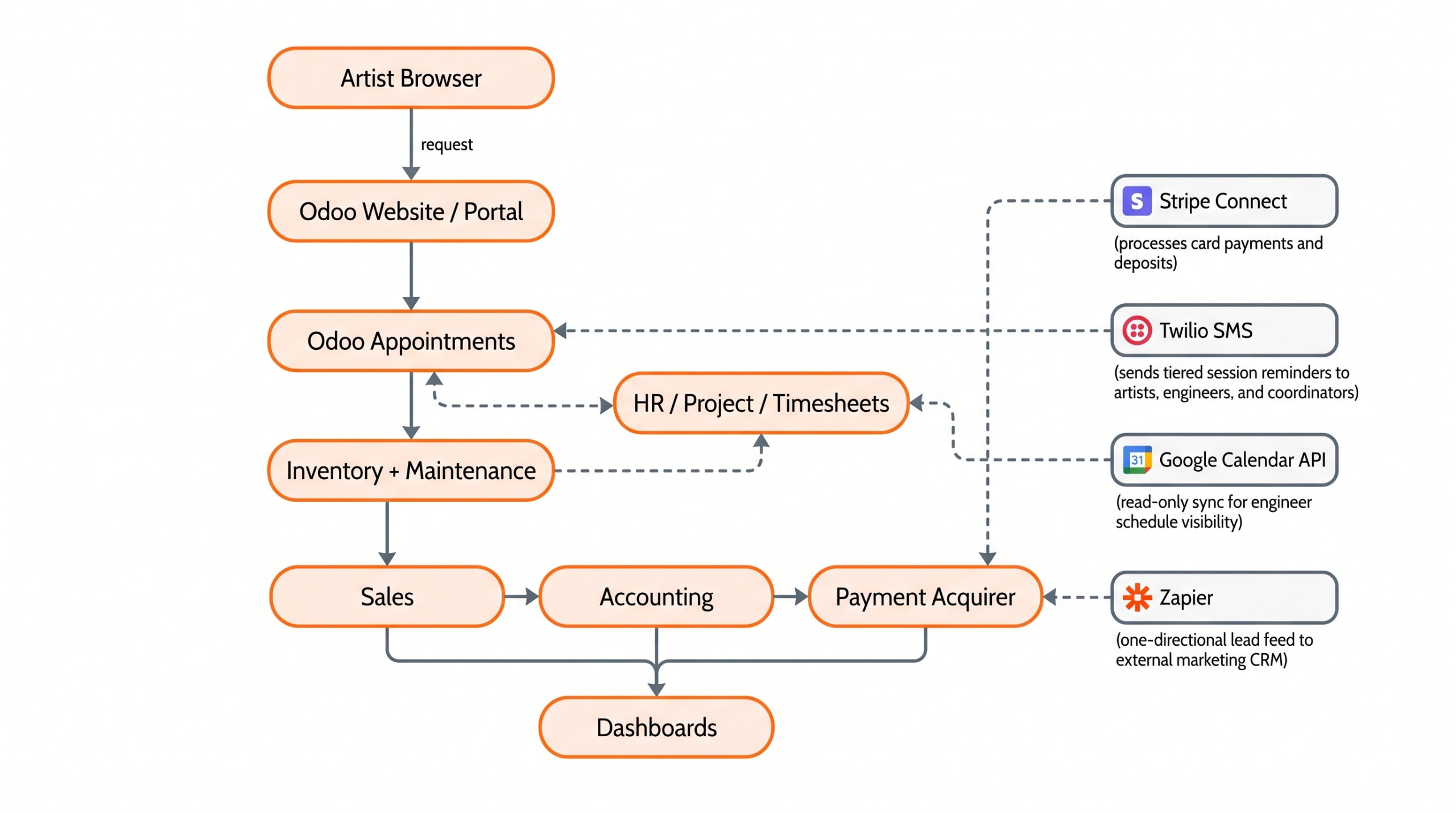 D2 architecture flow diagram