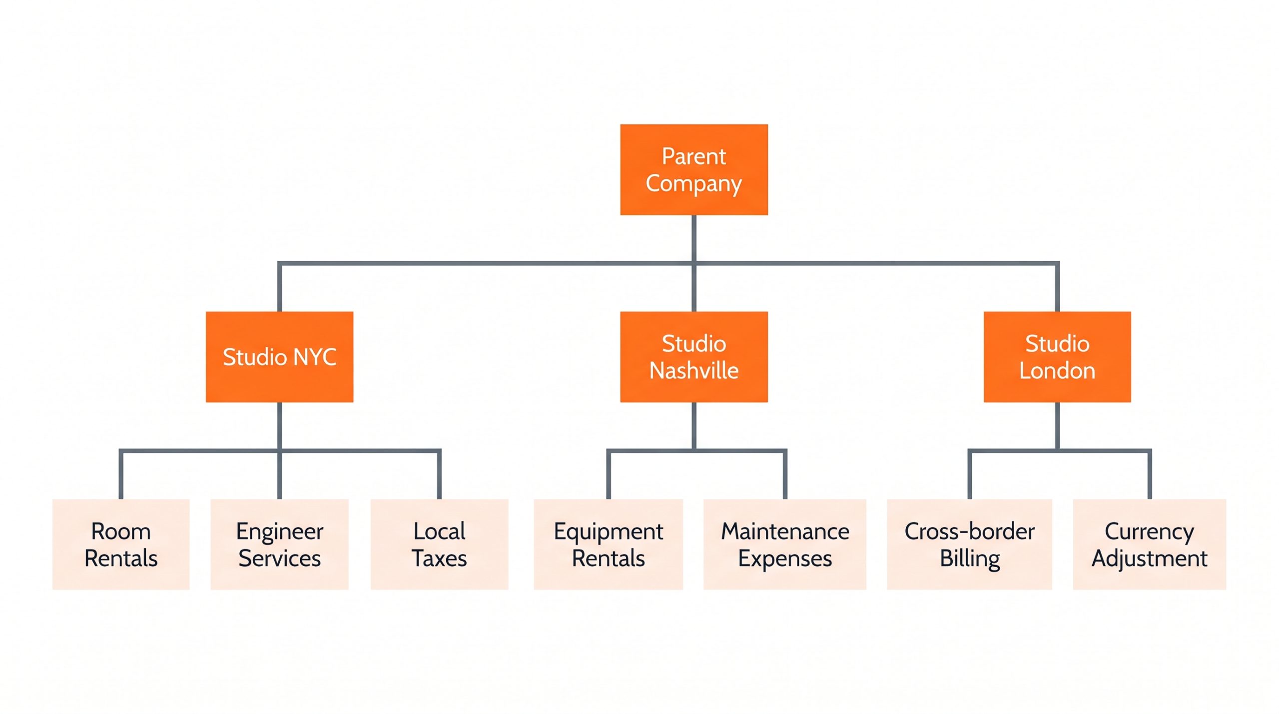 D3 multi company journal structure diagram